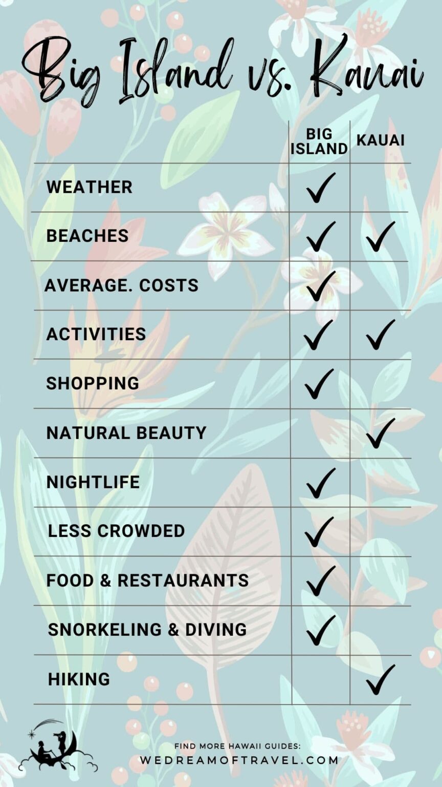 🏝 Big Island vs Kauai How to Decide for Your 2024 Vacation