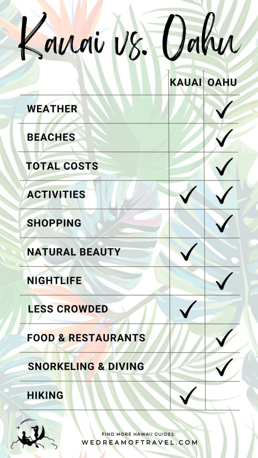 🏝 Kauai vs Oahu Which to Choose for Your First Visit in 2024