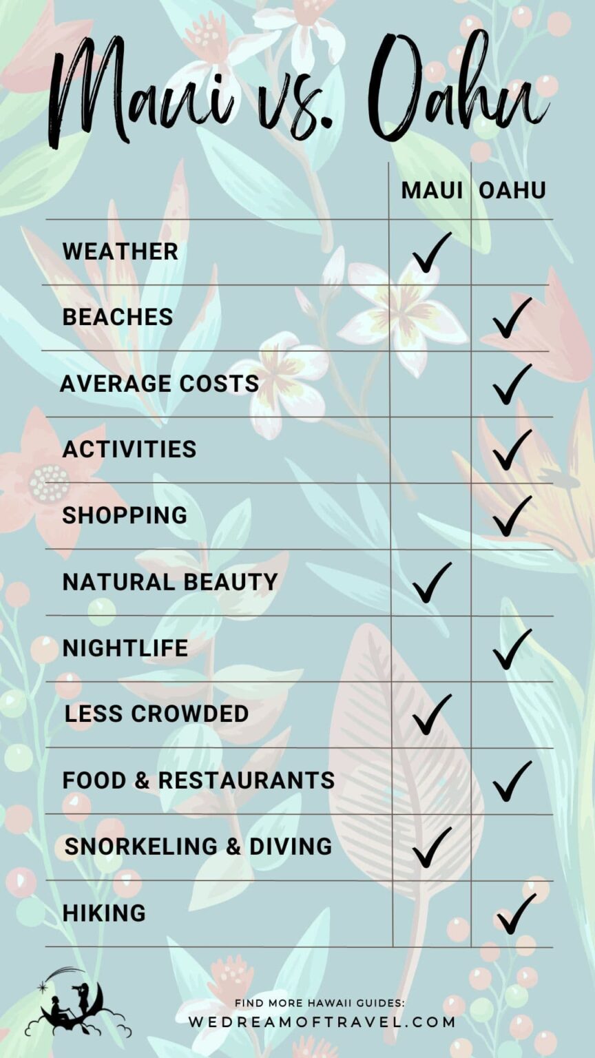 🏝 Maui vs Oahu Which to Choose for Your First Visit in 2024