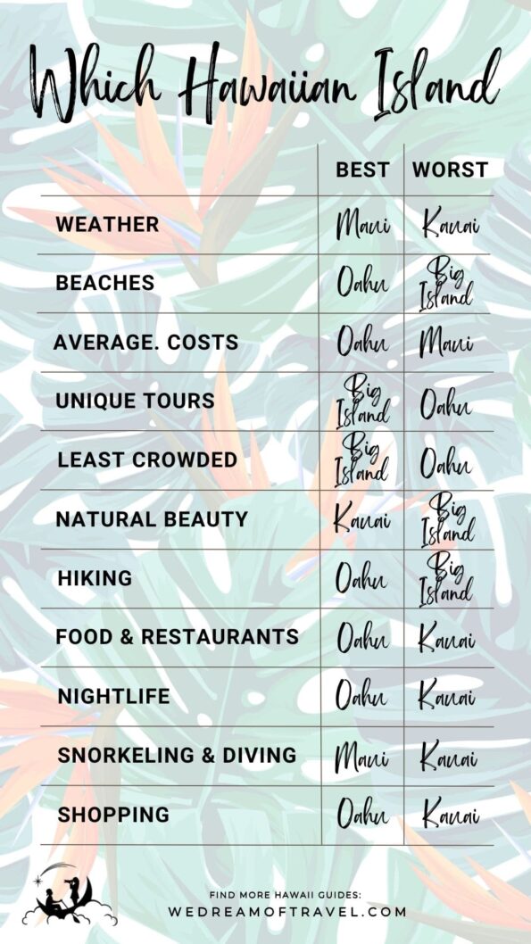 🏝 Which Hawaiian Island How to Choose the BEST for YOU