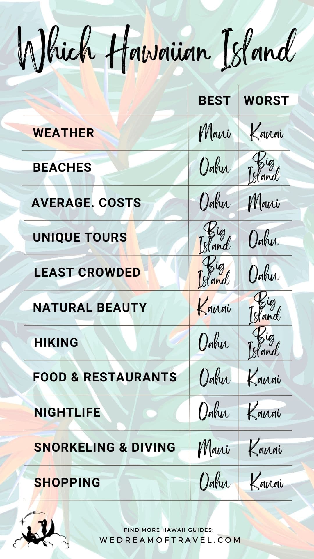 A graphic showing a table comparing the best Hawaiian islands to visit for different categories on a floral tropical background.